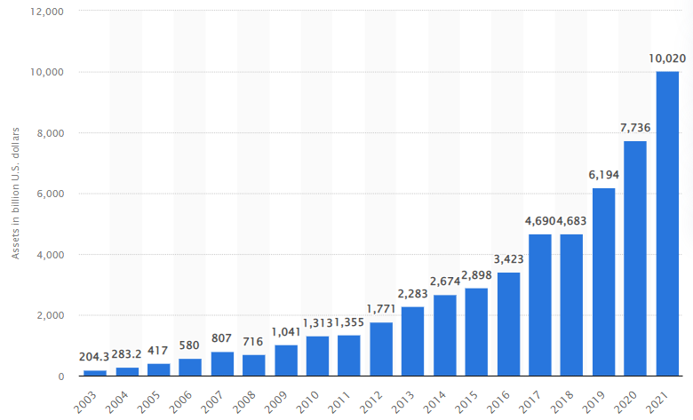 crescita asset etf 2003-2021