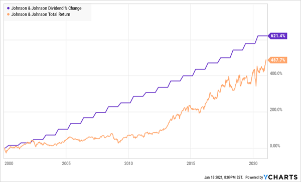 johnson and johnson total return 2000 - 2021