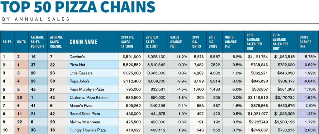 domino's pizza hut papa john's little caesars
