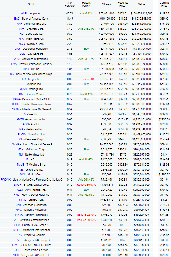 Portafoglio Warren Buffett 31032022