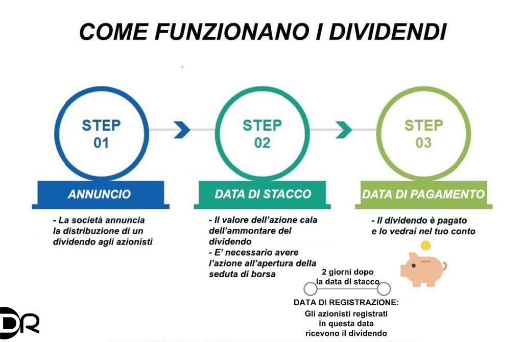 come funzionano i dividendi