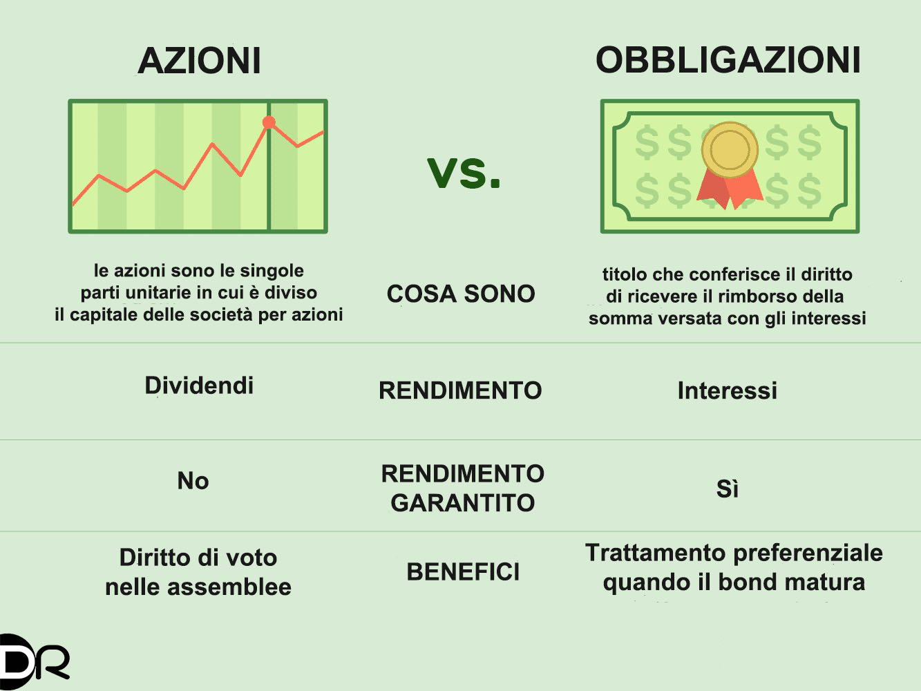 confronto azioni obbligazioni