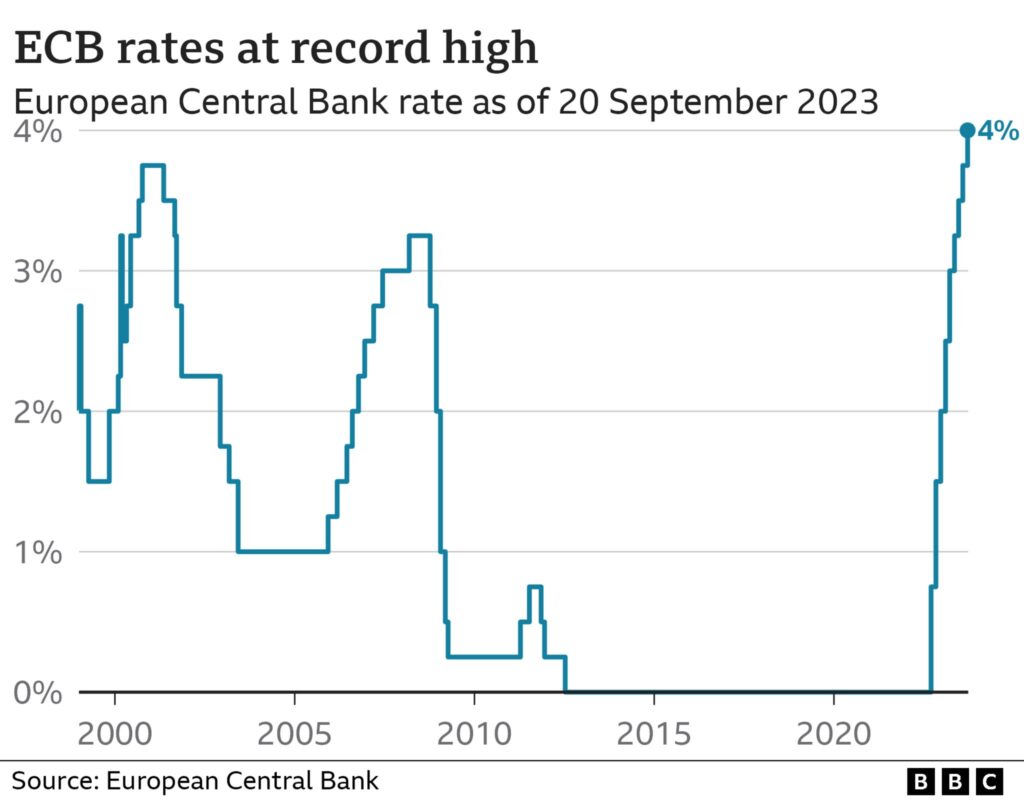 tassi di interesse BCE 2000-2023