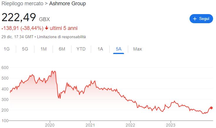 azioni Ashmore Group